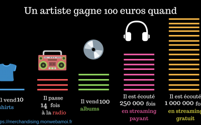 Combien gagne un artiste pour sa musique (CD, Streaming, Radio) ?